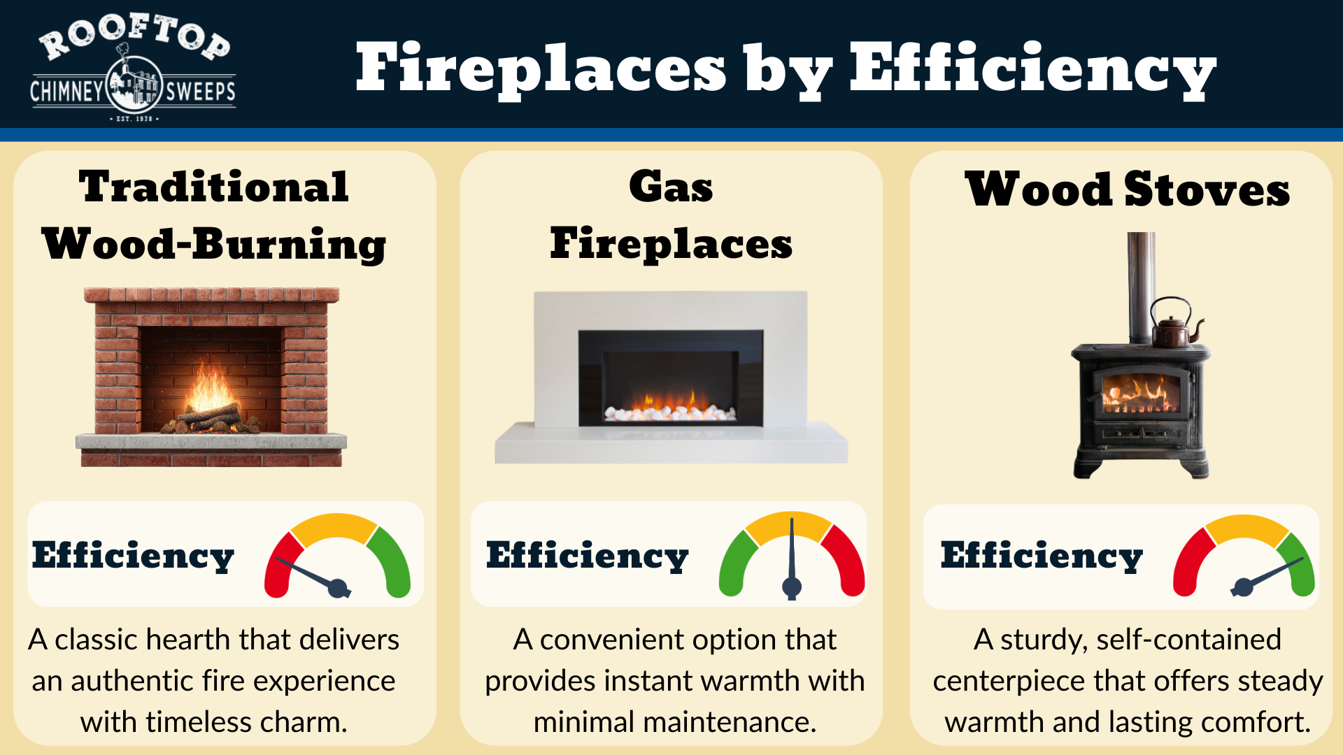 an infographic comparing the efficiencies of three different types of fireplaces